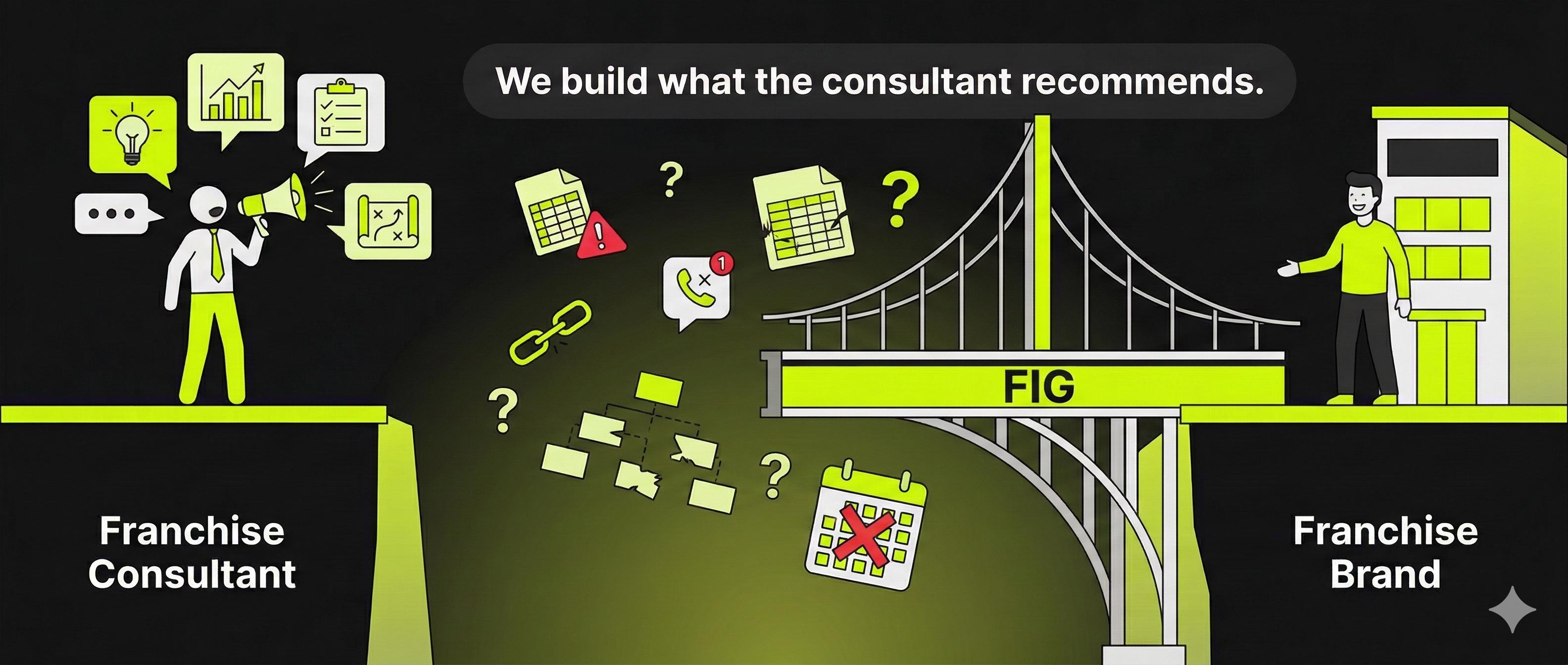 The Execution Gap: Consultant delivers strategy, FIG builds the infrastructure, Your team runs the franchise