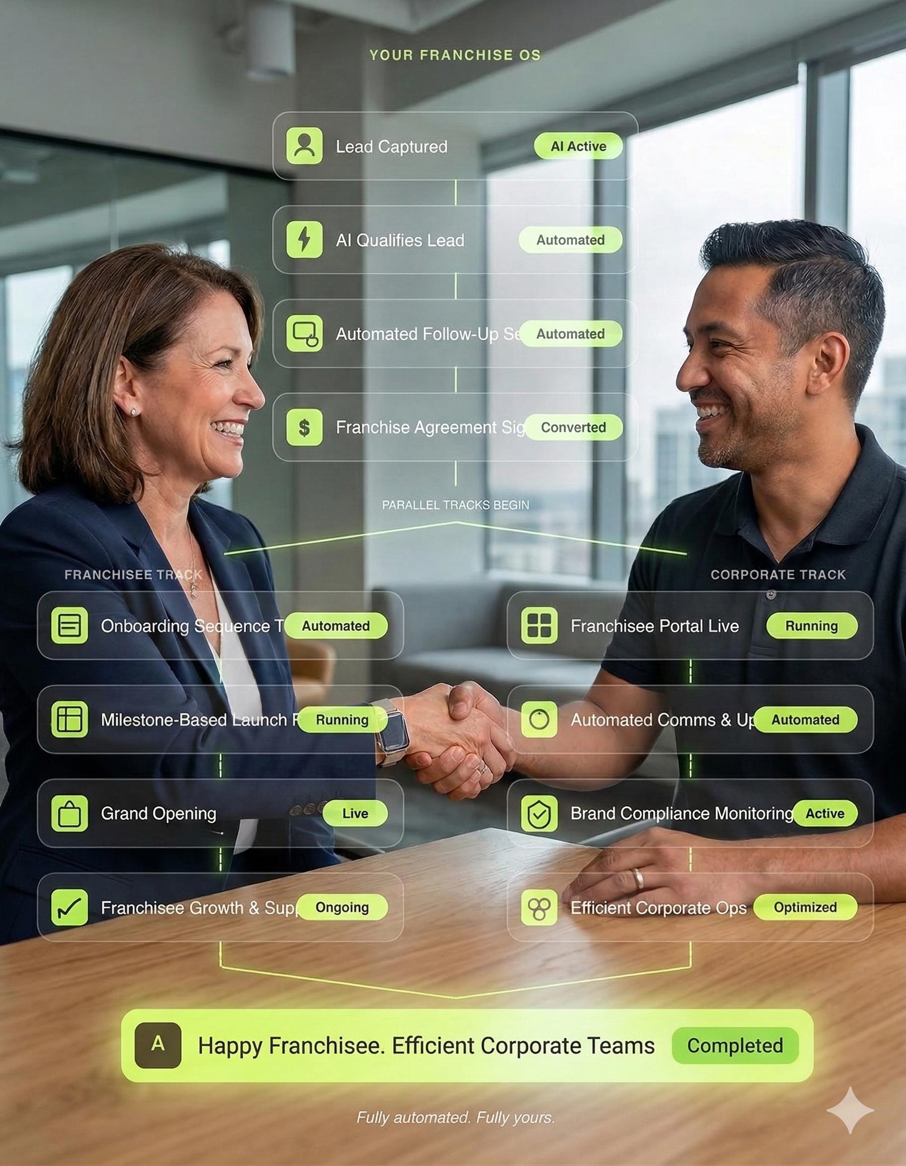 Franchise Operating System - Automated lead capture, AI qualification, onboarding, portal, and reporting